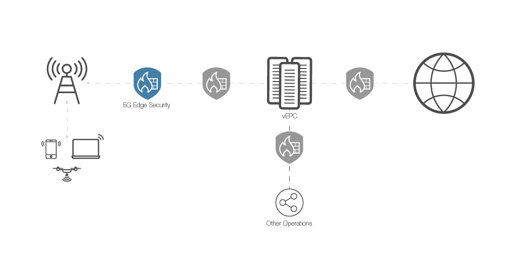 5G Egde Security 1024