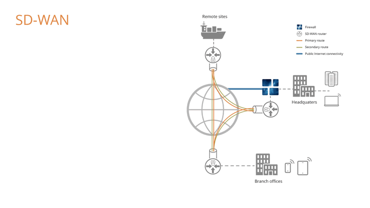 secure-sd-wan-solution720