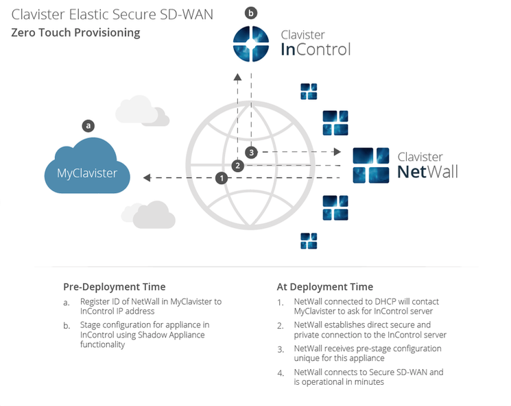 Zero-Touch Provisioning