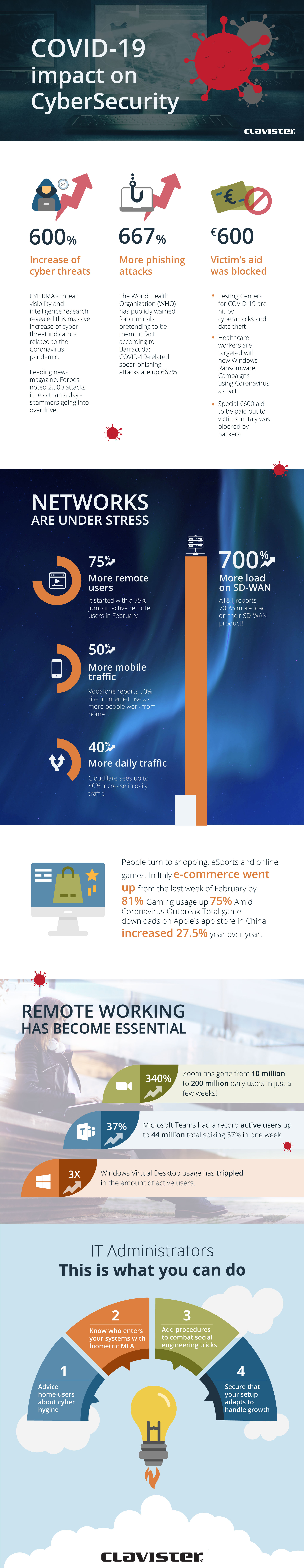 Covid-19 Infographics